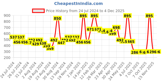 myntra.com CAVIO Boys Abstract Printed Cotton Casual T-shirt cavio Price History Graph from 24 Jul 2024 to 4 Dec 2025