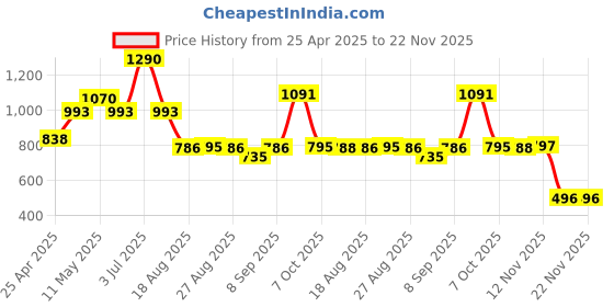 myntra.com CAVIO Boys Abstract Printed Hood Cotton Pullover Sweatshirt cavio Price History Graph from 25 Apr 2025 to 22 Nov 2025