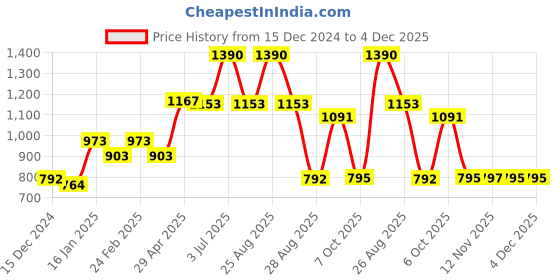 myntra.com CAVIO Boys Abstract Printed Hooded Pullover Cotton Sweatshirt cavio Price History Graph from 15 Dec 2024 to 4 Dec 2025