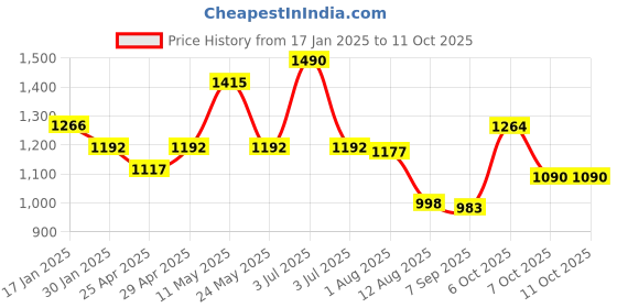 myntra.com CAVIO Boys Abstract Printed Lightweight Jacket with Tshirt cavio Price History Graph from 17 Jan 2025 to 9 Oct 2025