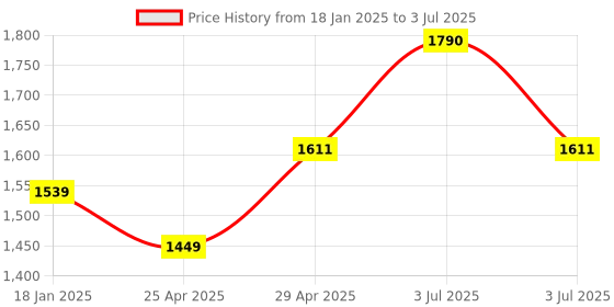 myntra.com CAVIO Boys Abstract Printed Lightweight Jacket with Tshirt cavio Price History Graph from 18 Jan 2025 to 3 Jul 2025