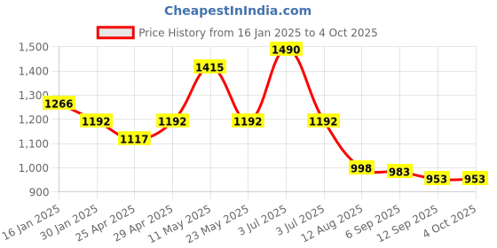 myntra.com CAVIO Boys Abstract Printed Lightweight Jacket with Tshirt cavio Price History Graph from 16 Jan 2025 to 4 Oct 2025