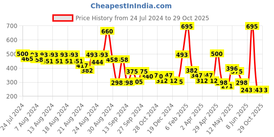 myntra.com CAVIO Boys Abstract Printed Pure Cotton T-Shirt cavio Price History Graph from 24 Jul 2024 to 29 Oct 2025