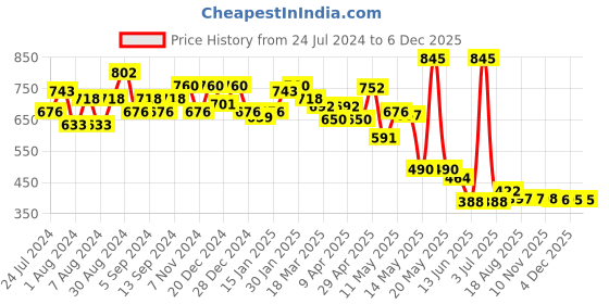 myntra.com CAVIO Boys Abstract Printed Pure Cotton T-shirt with Shorts cavio Price History Graph from 24 Jul 2024 to 5 Dec 2025