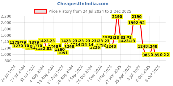 myntra.com CAVIO Boys Abstract Printed Roll-Up Sleeves Cotton Casual Shirt cavio Price History Graph from 24 Jul 2024 to 2 Dec 2025