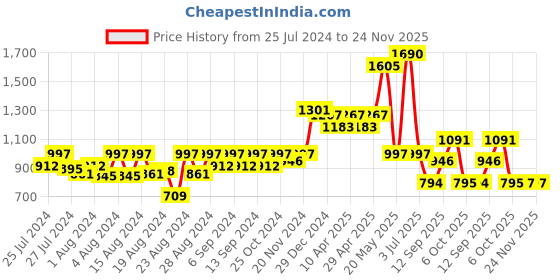 myntra.com CAVIO Boys Abstract Printed Roll-Up Sleeves Cotton Casual Shirt cavio Price History Graph from 25 Jul 2024 to 24 Nov 2025