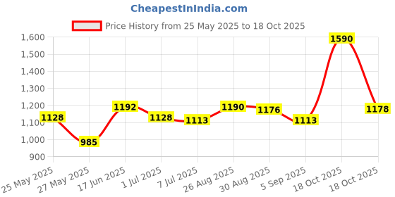 myntra.com CAVIO Boys Abstract Printed Shirt and Shorts cavio Price History Graph from 25 May 2025 to 18 Oct 2025
