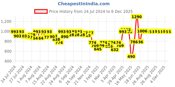 myntra.com CAVIO Boys Abstract Printed Spread Collar Roll-Up Sleeves Cotton Casual Shirt & T-Shirt cavio Price History Graph from 24 Jul 2024 to 6 Dec 2025