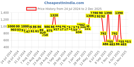 myntra.com CAVIO Boys Band Collar Lightweight Tailored Jacket With T-Shirt cavio Price History Graph from 24 Jul 2024 to 2 Dec 2025