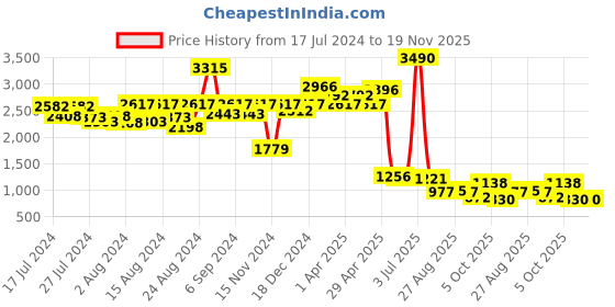 myntra.com CAVIO Boys Blue Embroidered Sequinned Kurta with Churidar cavio Price History Graph from 17 Jul 2024 to 18 Nov 2025