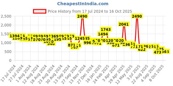 myntra.com CAVIO Boys Blue Ethnic Motifs Printed Kurta With Pyjamas cavio Price History Graph from 17 Jul 2024 to 16 Oct 2025