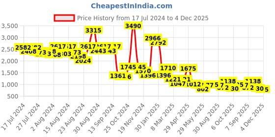 myntra.com CAVIO Boys Blue Floral Embroidered Layered Kurta with Pyjamas cavio Price History Graph from 17 Jul 2024 to 4 Dec 2025