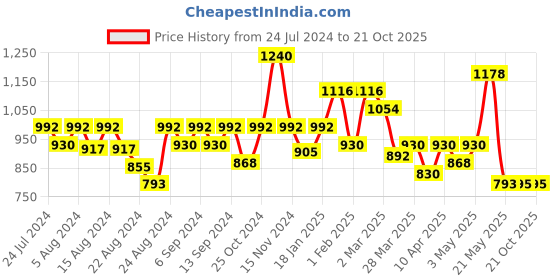 myntra.com CAVIO Boys Blue Tartan Checks Checked Casual Shirt cavio Price History Graph from 24 Jul 2024 to 20 Oct 2025