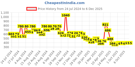 myntra.com CAVIO Boys Blue Tartan Checks Checked Party Shirt cavio Price History Graph from 24 Jul 2024 to 5 Dec 2025