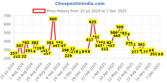 myntra.com CAVIO Boys Blue Typography Printed T-shirt cavio Price History Graph from 25 Jul 2024 to 7 Dec 2025