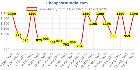 myntra.com CAVIO Boys Checked Cotton Comfort Casual Shirt With T-shirt cavio Price History Graph from 7 Dec 2024 to 19 Oct 2025