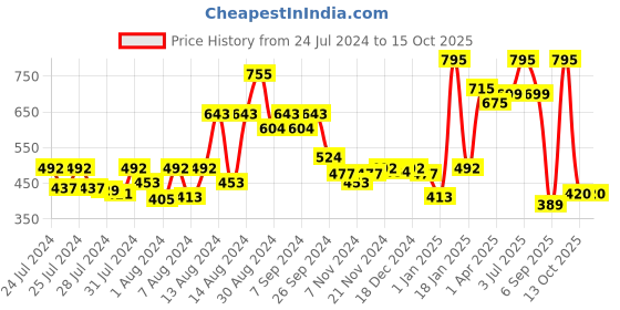 myntra.com CAVIO Boys Checked Pure Cotton Nehru Jacket cavio Price History Graph from 24 Jul 2024 to 15 Oct 2025