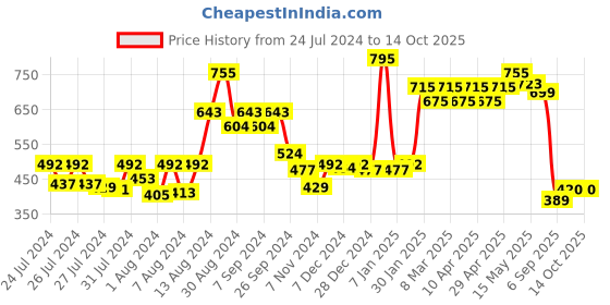 myntra.com CAVIO Boys Checked Pure Cotton Nehru Jacket cavio Price History Graph from 24 Jul 2024 to 14 Oct 2025