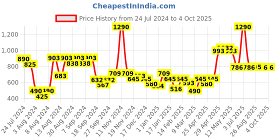 myntra.com CAVIO Boys Checked Pure Cotton Sweatshirt cavio Price History Graph from 24 Jul 2024 to 4 Oct 2025