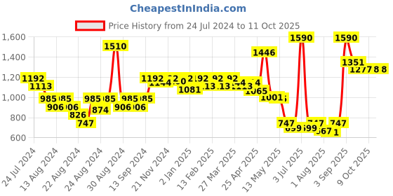 myntra.com CAVIO Boys Checked Shirt With Shorts cavio Price History Graph from 24 Jul 2024 to 4 Oct 2025