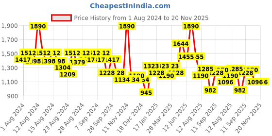 myntra.com CAVIO Boys Checked Stand Collar Lightweight Cotton Bomber Jacket cavio Price History Graph from 1 Aug 2024 to 19 Nov 2025