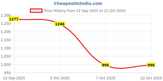 myntra.com CAVIO Boys Checks Full Sleeve Casual Shirt cavio Price History Graph from 22 Sep 2025 to 21 Oct 2025