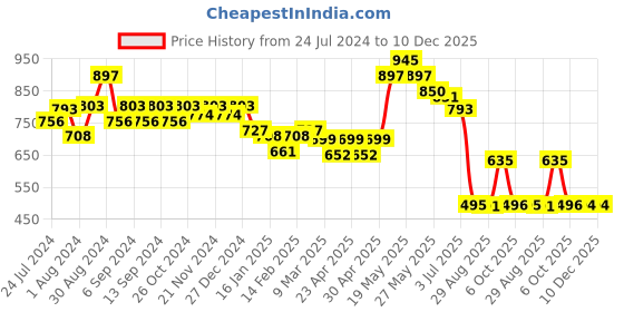 myntra.com CAVIO Boys Colourblocked Cotton T-shirt cavio Price History Graph from 24 Jul 2024 to 10 Dec 2025