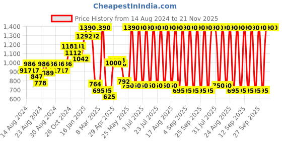 myntra.com CAVIO Boys Colourblocked Lightweight Denim Jacket with Embroidered cavio Price History Graph from 14 Aug 2024 to 21 Nov 2025
