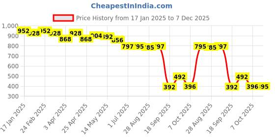 myntra.com CAVIO Boys Comfort Abstract Printed Casual Shirt cavio Price History Graph from 17 Jan 2025 to 7 Dec 2025