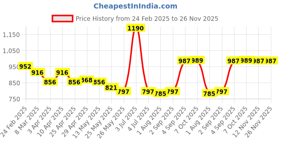myntra.com CAVIO Boys Comfort Abstract Printed Casual Shirt cavio Price History Graph from 24 Feb 2025 to 25 Nov 2025