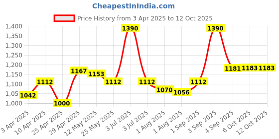 myntra.com CAVIO Boys Comfort Abstract Printed Casual Shirt with Graphic Printed Tshirt cavio Price History Graph from 3 Apr 2025 to 12 Oct 2025