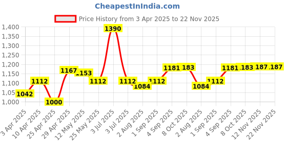 myntra.com CAVIO Boys Comfort Abstract Printed Casual Shirt with Graphic Printed Tshirt cavio Price History Graph from 3 Apr 2025 to 22 Nov 2025