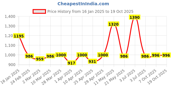 myntra.com CAVIO Boys Comfort Abstract Printed Casual Shirt with Tshirt cavio Price History Graph from 16 Jan 2025 to 17 Oct 2025