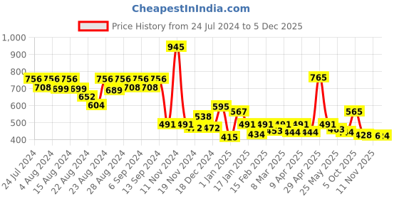 myntra.com CAVIO Boys Comfort Abstract Printed Pure Cotton Casual Shirt cavio Price History Graph from 24 Jul 2024 to 5 Dec 2025