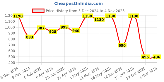 myntra.com CAVIO Boys Comfort Abstract Printed Pure Cotton Shirt With T-Shirt cavio Price History Graph from 5 Dec 2024 to 4 Nov 2025
