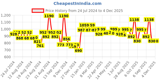 myntra.com CAVIO Boys Comfort Abstract Printed Roll-Up Sleeves Casual Shirt cavio Price History Graph from 24 Jul 2024 to 4 Dec 2025