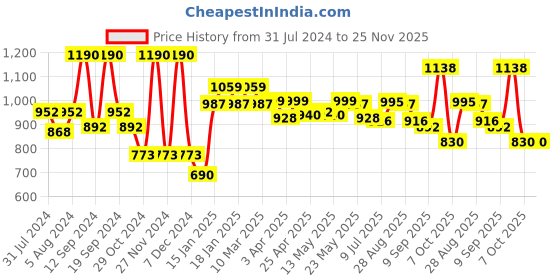myntra.com CAVIO Boys Comfort Abstract Printed Roll-Up Sleeves Casual Shirt cavio Price History Graph from 31 Jul 2024 to 24 Nov 2025