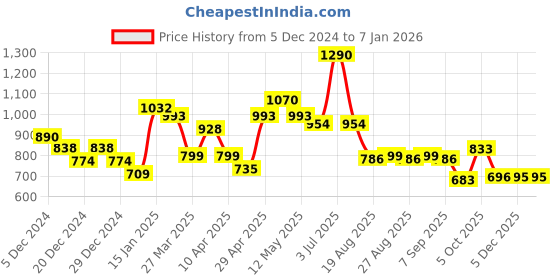 myntra.com CAVIO Boys Comfort Abstract Printed Spread Collar Casual Shirt cavio Price History Graph from 5 Dec 2024 to 4 Jan 2026