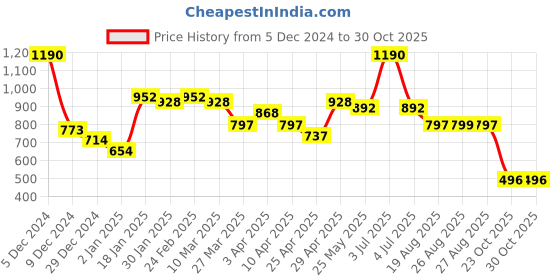 myntra.com CAVIO Boys Comfort Abstract Printed Spread Collar Casual Shirt cavio Price History Graph from 5 Dec 2024 to 30 Oct 2025