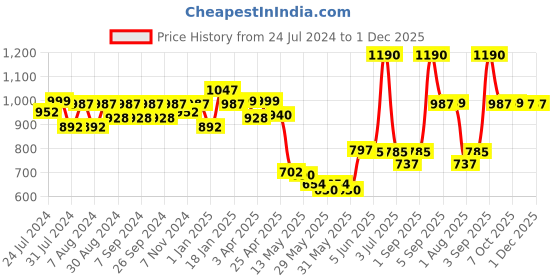 myntra.com CAVIO Boys Comfort Abstract Printed Spread Collar Cotton Casual Shirt With Tshirt cavio Price History Graph from 24 Jul 2024 to 30 Nov 2025
