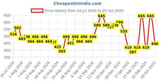 myntra.com CAVIO Boys Comfort Abstract Printed Spread Collar Roll-Up Sleeves Cotton Casual Shirt cavio Price History Graph from 24 Jul 2024 to 29 Oct 2025