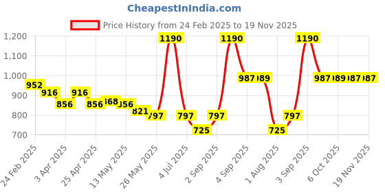 myntra.com CAVIO Boys Comfort Abstract Printed Wrinkle Free Casual Shirt cavio Price History Graph from 24 Feb 2025 to 19 Nov 2025