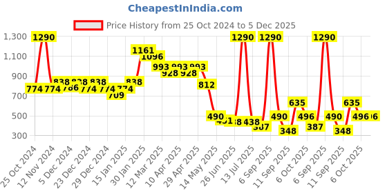myntra.com CAVIO Boys Comfort Band Collar Abstract Printed Cotton Casual Shirt cavio Price History Graph from 25 Oct 2024 to 5 Dec 2025