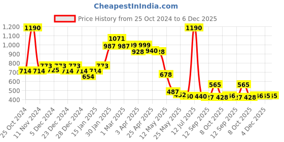 myntra.com CAVIO Boys Comfort Band Collar Abstract Printed Cotton Casual Shirt cavio Price History Graph from 25 Oct 2024 to 6 Dec 2025