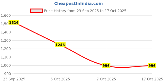 myntra.com CAVIO Boys Comfort Cargos Trousers cavio Price History Graph from 23 Sep 2025 to 4 Oct 2025