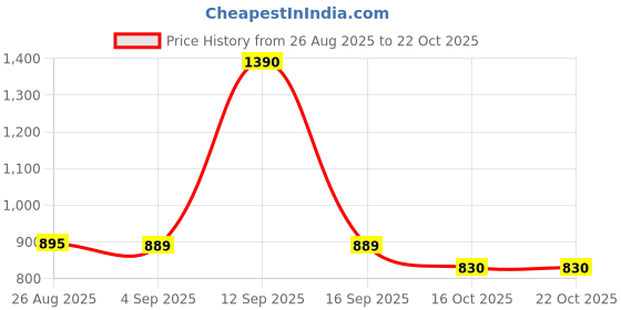 myntra.com CAVIO Boys Comfort Casual Shirt cavio Price History Graph from 26 Aug 2025 to 21 Oct 2025
