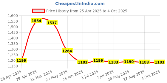 myntra.com CAVIO Boys Comfort Conversational Printed Pure Cotton Casual Shirt With T-shirt cavio Price History Graph from 25 Apr 2025 to 4 Oct 2025