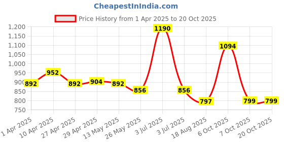 myntra.com CAVIO Boys Comfort Embroidered Pure Cotton Casual Shirt cavio Price History Graph from 1 Apr 2025 to 20 Oct 2025