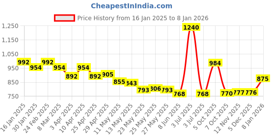 myntra.com CAVIO Boys Comfort Floral Printed Casual Shirt cavio Price History Graph from 16 Jan 2025 to 7 Jan 2026