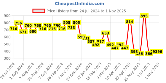myntra.com CAVIO Boys Comfort Floral Printed Roll-Up Sleeves Pure Cotton Casual Shirt cavio Price History Graph from 24 Jul 2024 to 1 Nov 2025